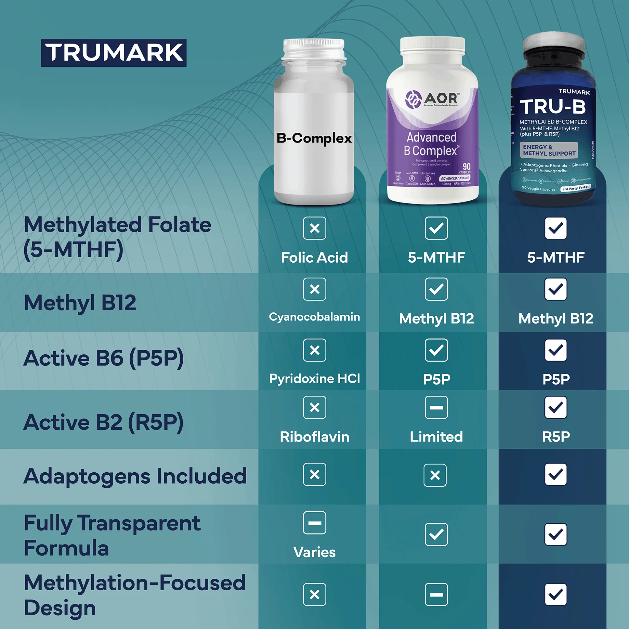 TRUMARK TRU-B Methylated B-Complex, With 5-MTHF Folate, Methyl B12, P5P B6 & R5P Riboflavin for Energy, Methylation and Stress Support, 90 Vegetable Capsules - Image 4