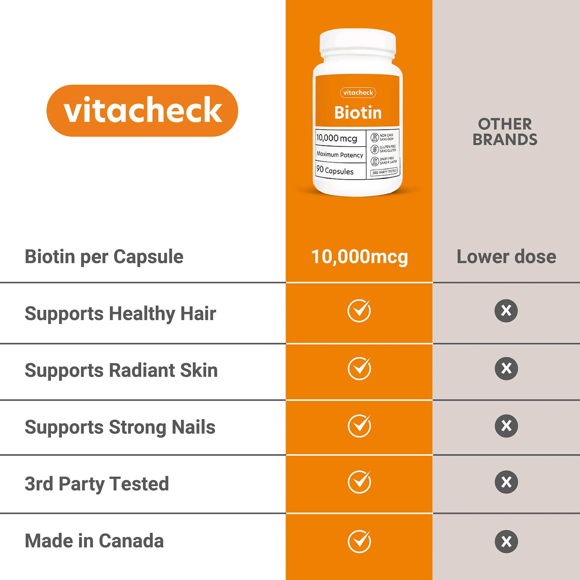 Vitacheck Biotin Extra Strength 10,000mcg, Supports Healthy Hair, Radiant Skin, 90 Vegetable Capsules CLEARANCE 25% Off Expiry 6/28 Final Sale - Image 5