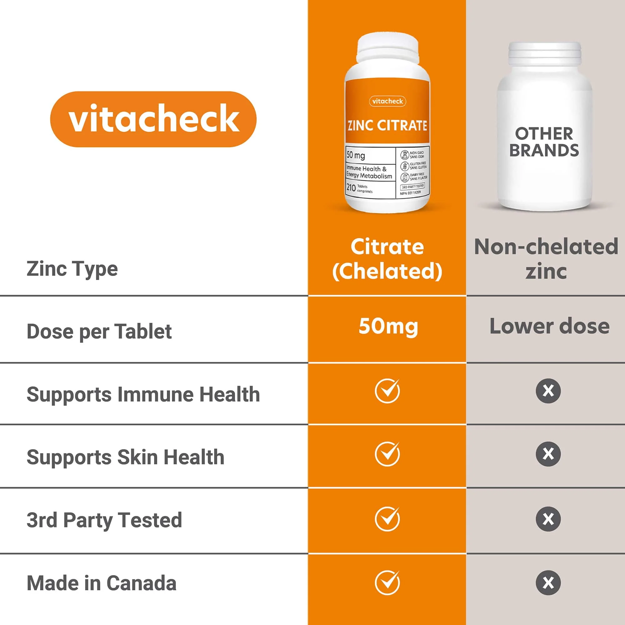 Vitacheck Zinc Citrate 50mg, Chelated, Supports Immune and Skin Health, 210 Tablets CLEARANCE 25% Off, Expiry 4/28 Final Sale - Image 5